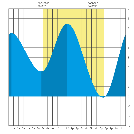 Altoona tide chart for Wednesday, March 26, 2025