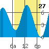 Altoona tide chart for Thursday, March 27, 2025