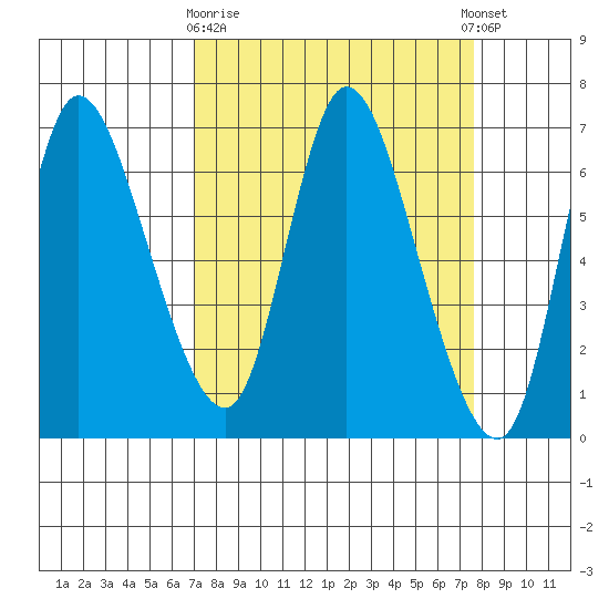 Altoona tide chart for Friday, March 28, 2025
