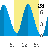 Altoona tide chart for Friday, March 28, 2025