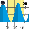 Altoona tide chart for Saturday, March 29, 2025