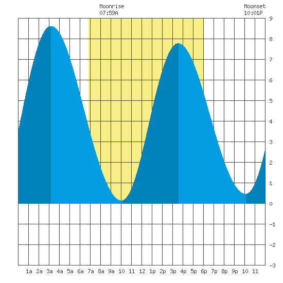 Altoona tide chart for Sunday, March 2, 2025