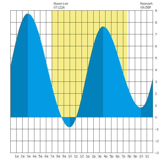 Altoona tide chart for Sunday, March 30, 2025