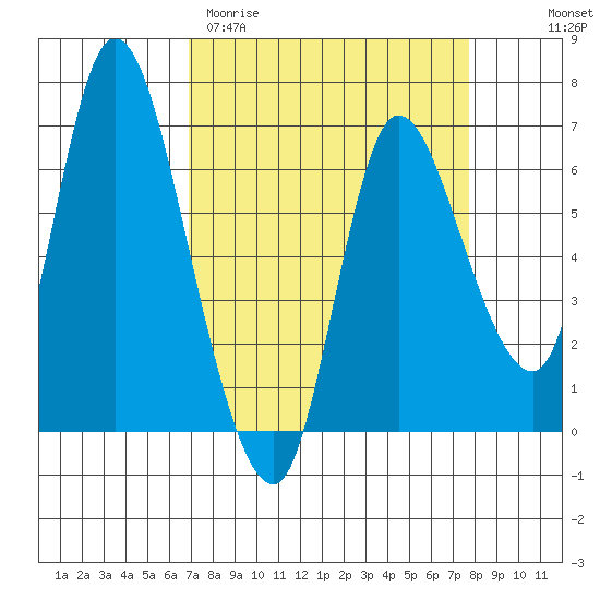 Altoona tide chart for Monday, March 31, 2025