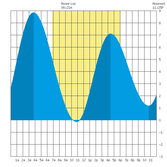Altoona tide chart for Monday, March 3, 2025