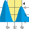 Altoona tide chart for Tuesday, March 4, 2025