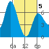Altoona tide chart for Wednesday, March 5, 2025