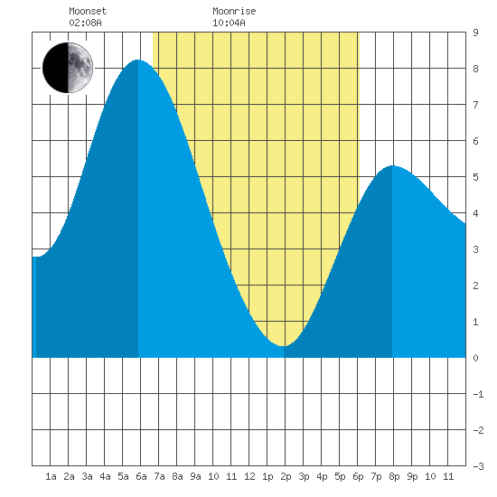 Altoona tide chart for Thursday, March 6, 2025