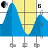 Altoona tide chart for Thursday, March 6, 2025