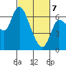 Altoona tide chart for Friday, March 7, 2025