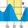 Altoona tide chart for Saturday, March 8, 2025