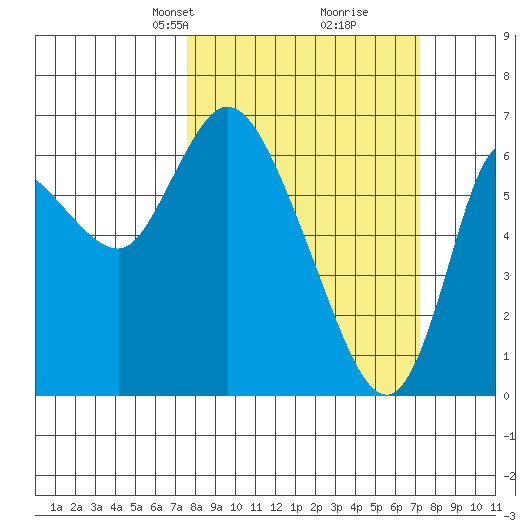 Altoona tide chart for Sunday, March 9, 2025