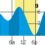 Altoona tide chart for Sunday, March 9, 2025