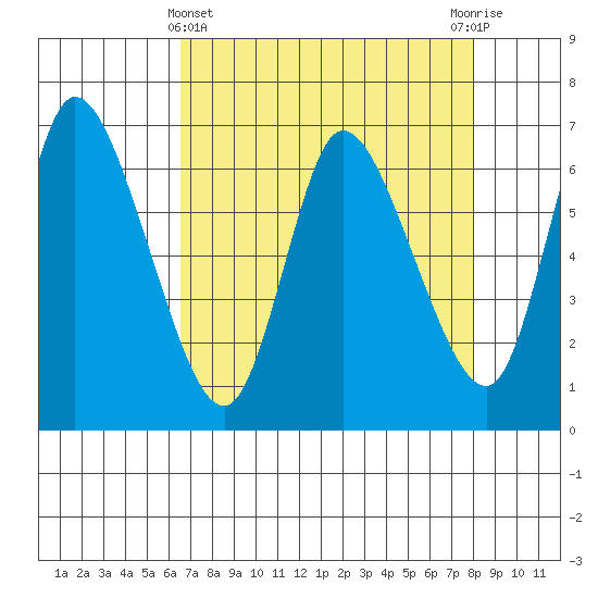 Altoona tide chart for Friday, April 11, 2025