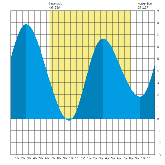 Altoona tide chart for Sunday, April 13, 2025
