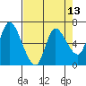 Altoona tide chart for Sunday, April 13, 2025