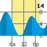 Altoona tide chart for Monday, April 14, 2025