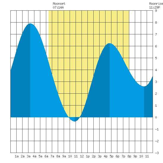 Altoona tide chart for Tuesday, April 15, 2025