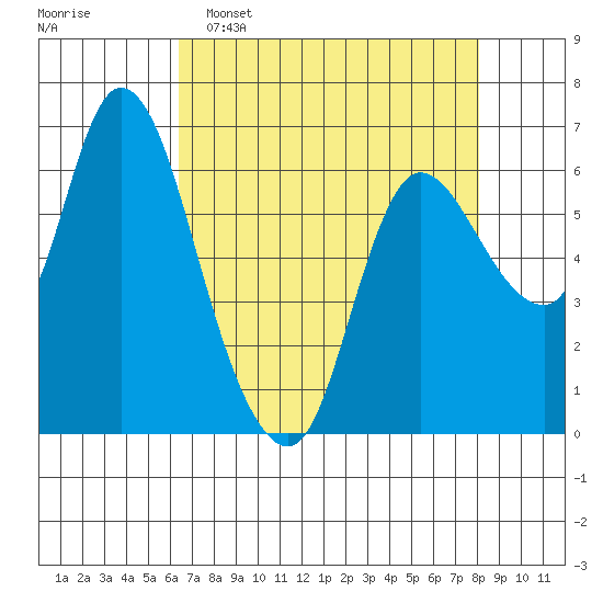 Altoona tide chart for Wednesday, April 16, 2025