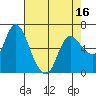Altoona tide chart for Wednesday, April 16, 2025