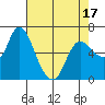 Altoona tide chart for Thursday, April 17, 2025