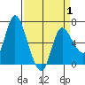 Altoona tide chart for Tuesday, April 1, 2025