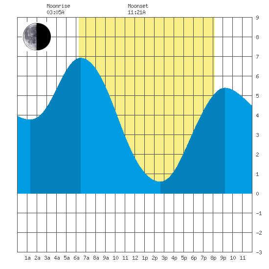 Altoona tide chart for Sunday, April 20, 2025