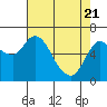 Altoona tide chart for Monday, April 21, 2025