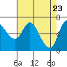 Altoona tide chart for Wednesday, April 23, 2025