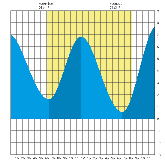Altoona tide chart for Thursday, April 24, 2025