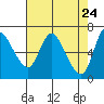 Altoona tide chart for Thursday, April 24, 2025
