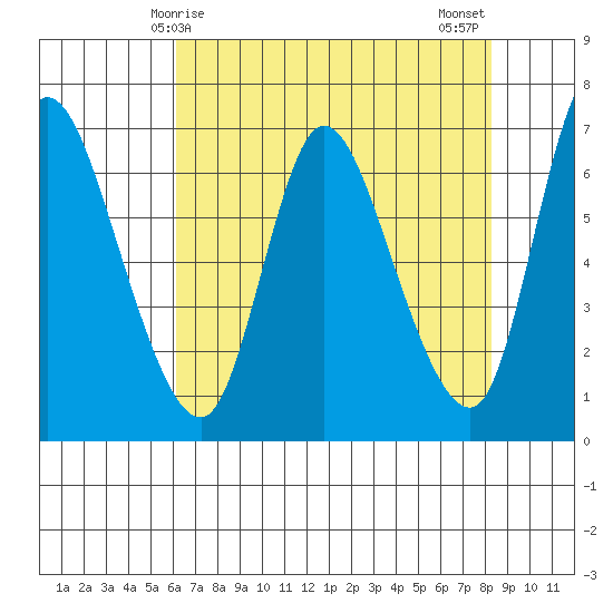 Altoona tide chart for Friday, April 25, 2025