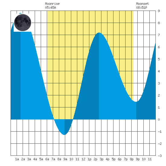 Altoona tide chart for Sunday, April 27, 2025