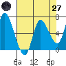 Altoona tide chart for Sunday, April 27, 2025