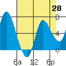 Altoona tide chart for Monday, April 28, 2025