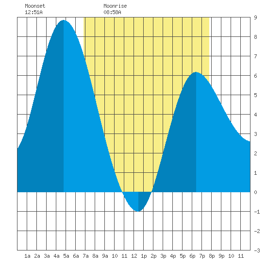 Altoona tide chart for Wednesday, April 2, 2025