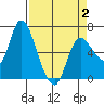 Altoona tide chart for Wednesday, April 2, 2025