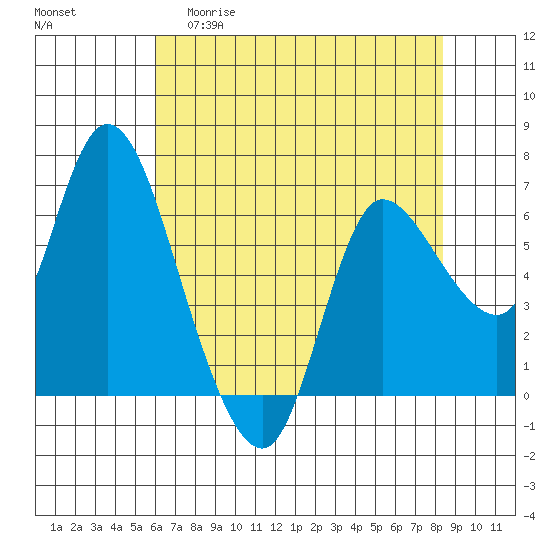 Altoona tide chart for Wednesday, April 30, 2025