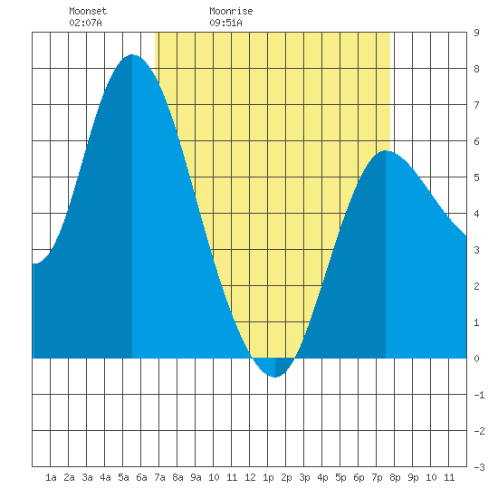 Altoona tide chart for Thursday, April 3, 2025