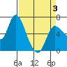 Altoona tide chart for Thursday, April 3, 2025