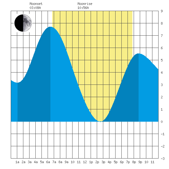 Altoona tide chart for Friday, April 4, 2025