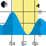 Altoona tide chart for Friday, April 4, 2025