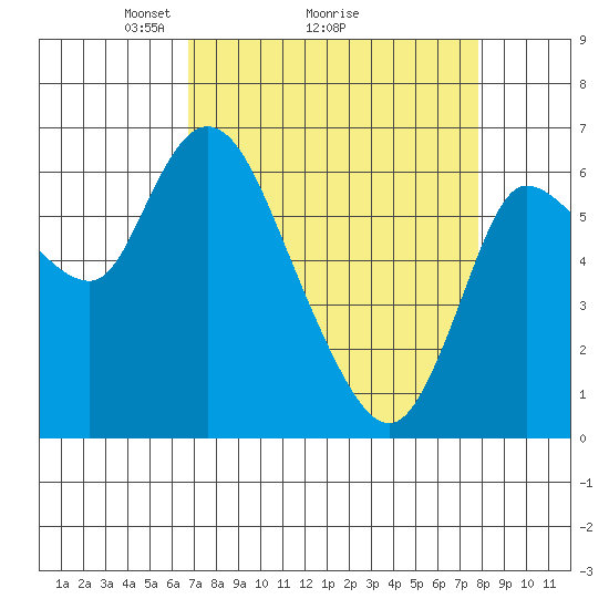Altoona tide chart for Saturday, April 5, 2025