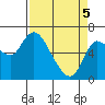 Altoona tide chart for Saturday, April 5, 2025