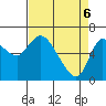 Altoona tide chart for Sunday, April 6, 2025