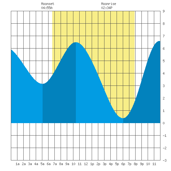 Altoona tide chart for Monday, April 7, 2025