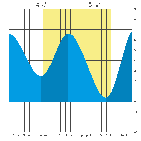 Altoona tide chart for Tuesday, April 8, 2025