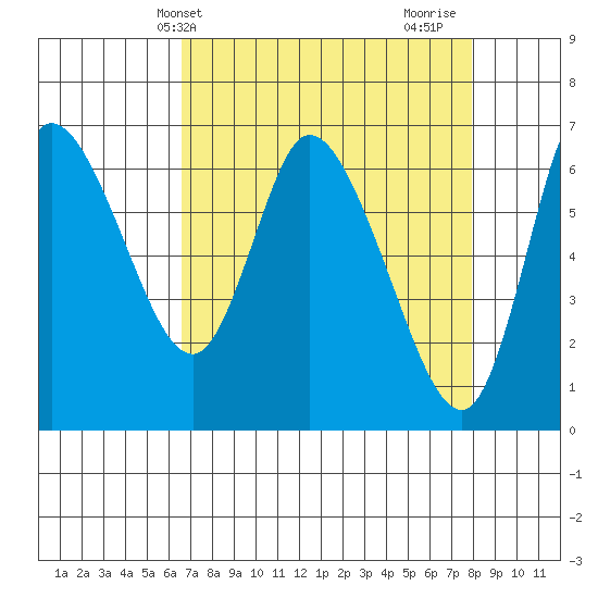 Altoona tide chart for Wednesday, April 9, 2025