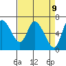 Altoona tide chart for Wednesday, April 9, 2025