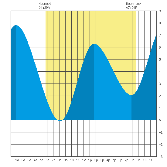 Altoona tide chart for Saturday, May 10, 2025
